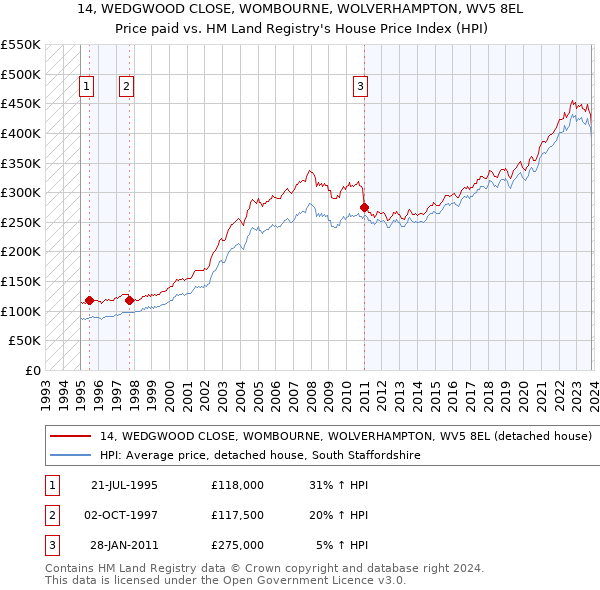 14, WEDGWOOD CLOSE, WOMBOURNE, WOLVERHAMPTON, WV5 8EL: Price paid vs HM Land Registry's House Price Index