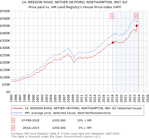 14, WEEDON ROAD, NETHER HEYFORD, NORTHAMPTON, NN7 3LF: Price paid vs HM Land Registry's House Price Index