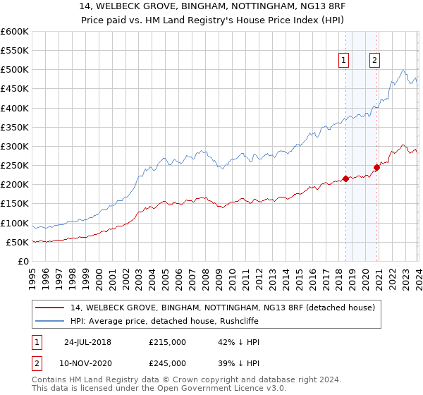 14, WELBECK GROVE, BINGHAM, NOTTINGHAM, NG13 8RF: Price paid vs HM Land Registry's House Price Index