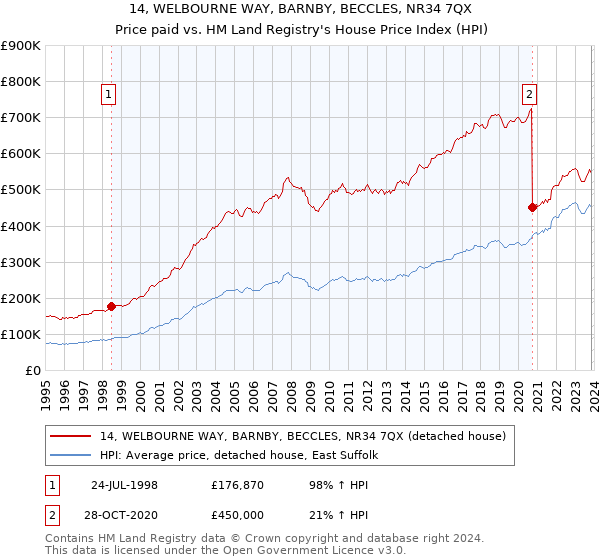 14, WELBOURNE WAY, BARNBY, BECCLES, NR34 7QX: Price paid vs HM Land Registry's House Price Index