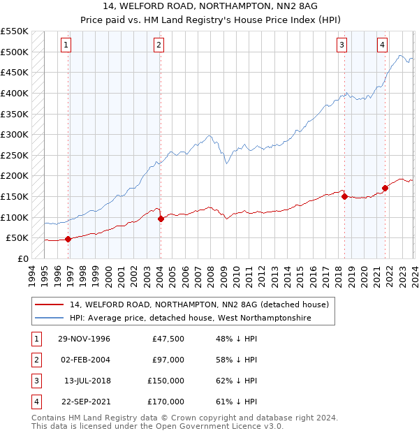 14, WELFORD ROAD, NORTHAMPTON, NN2 8AG: Price paid vs HM Land Registry's House Price Index