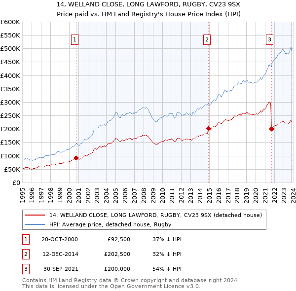 14, WELLAND CLOSE, LONG LAWFORD, RUGBY, CV23 9SX: Price paid vs HM Land Registry's House Price Index