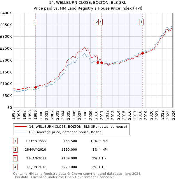 14, WELLBURN CLOSE, BOLTON, BL3 3RL: Price paid vs HM Land Registry's House Price Index