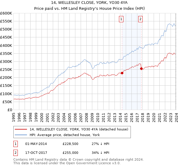 14, WELLESLEY CLOSE, YORK, YO30 4YA: Price paid vs HM Land Registry's House Price Index