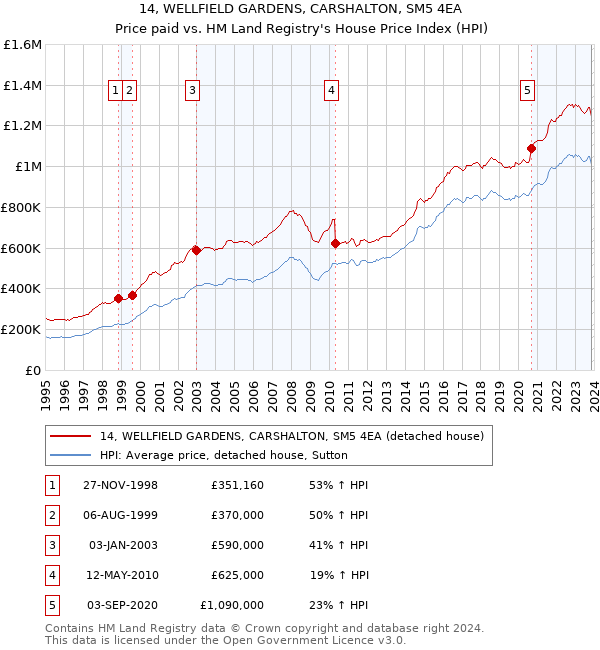 14, WELLFIELD GARDENS, CARSHALTON, SM5 4EA: Price paid vs HM Land Registry's House Price Index
