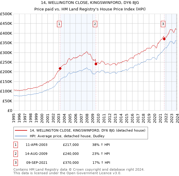 14, WELLINGTON CLOSE, KINGSWINFORD, DY6 8JG: Price paid vs HM Land Registry's House Price Index
