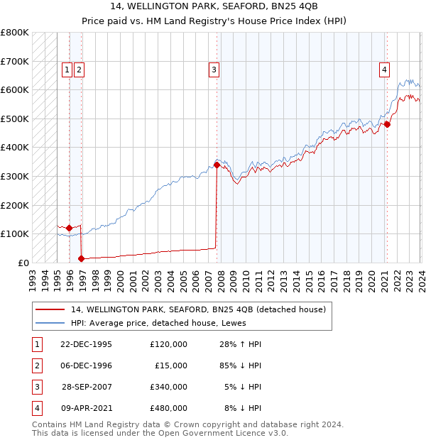 14, WELLINGTON PARK, SEAFORD, BN25 4QB: Price paid vs HM Land Registry's House Price Index