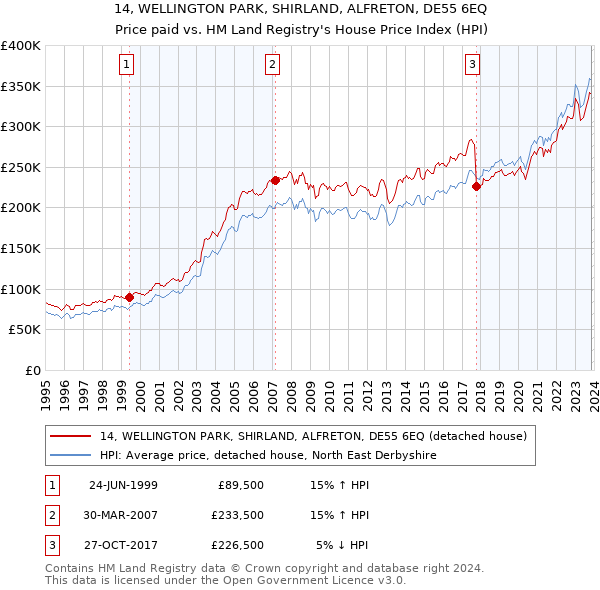 14, WELLINGTON PARK, SHIRLAND, ALFRETON, DE55 6EQ: Price paid vs HM Land Registry's House Price Index