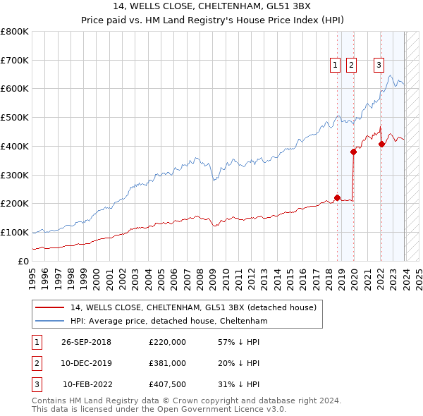 14, WELLS CLOSE, CHELTENHAM, GL51 3BX: Price paid vs HM Land Registry's House Price Index