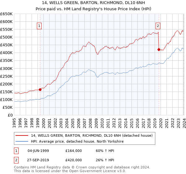 14, WELLS GREEN, BARTON, RICHMOND, DL10 6NH: Price paid vs HM Land Registry's House Price Index