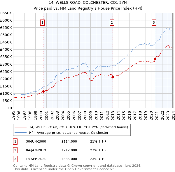 14, WELLS ROAD, COLCHESTER, CO1 2YN: Price paid vs HM Land Registry's House Price Index