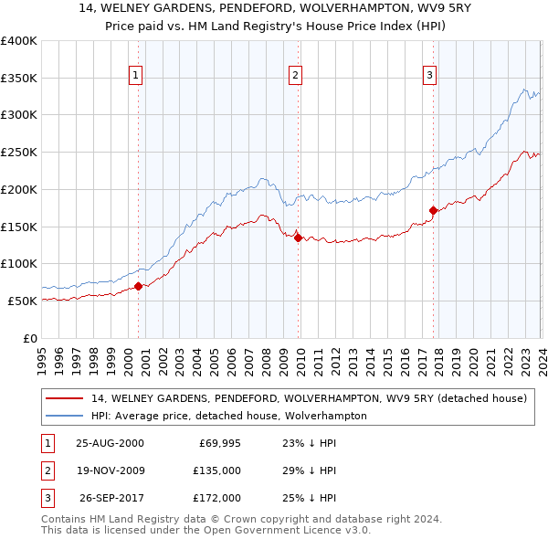 14, WELNEY GARDENS, PENDEFORD, WOLVERHAMPTON, WV9 5RY: Price paid vs HM Land Registry's House Price Index