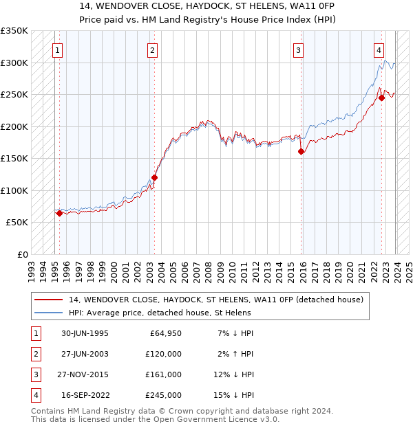 14, WENDOVER CLOSE, HAYDOCK, ST HELENS, WA11 0FP: Price paid vs HM Land Registry's House Price Index