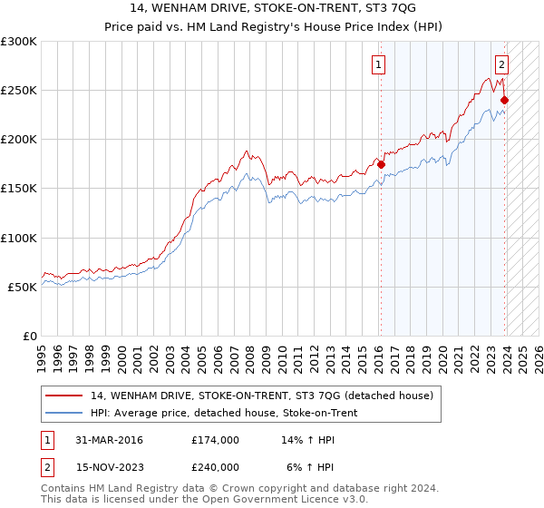 14, WENHAM DRIVE, STOKE-ON-TRENT, ST3 7QG: Price paid vs HM Land Registry's House Price Index
