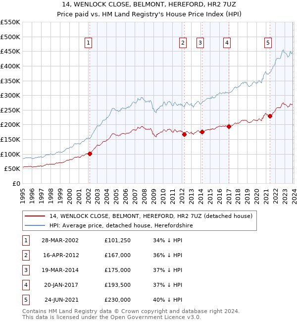 14, WENLOCK CLOSE, BELMONT, HEREFORD, HR2 7UZ: Price paid vs HM Land Registry's House Price Index