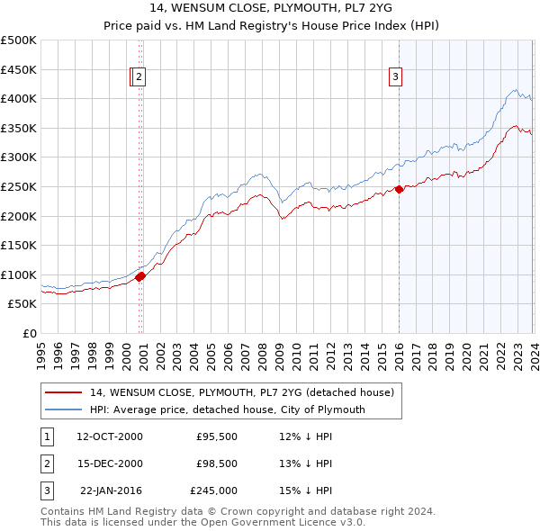 14, WENSUM CLOSE, PLYMOUTH, PL7 2YG: Price paid vs HM Land Registry's House Price Index