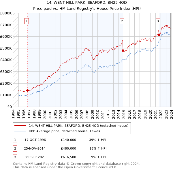 14, WENT HILL PARK, SEAFORD, BN25 4QD: Price paid vs HM Land Registry's House Price Index