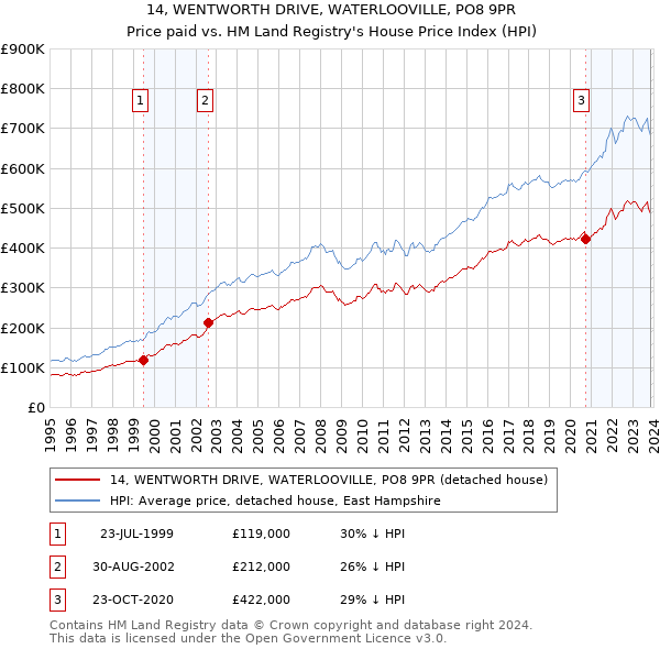 14, WENTWORTH DRIVE, WATERLOOVILLE, PO8 9PR: Price paid vs HM Land Registry's House Price Index