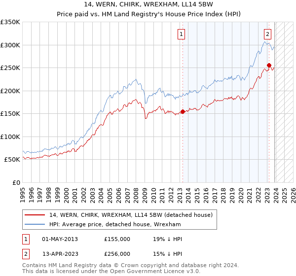 14, WERN, CHIRK, WREXHAM, LL14 5BW: Price paid vs HM Land Registry's House Price Index