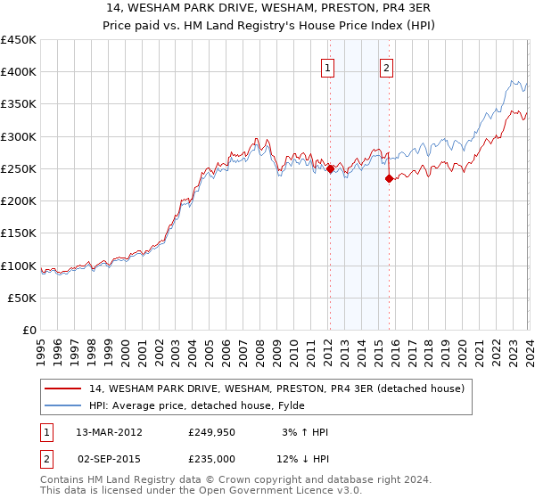 14, WESHAM PARK DRIVE, WESHAM, PRESTON, PR4 3ER: Price paid vs HM Land Registry's House Price Index