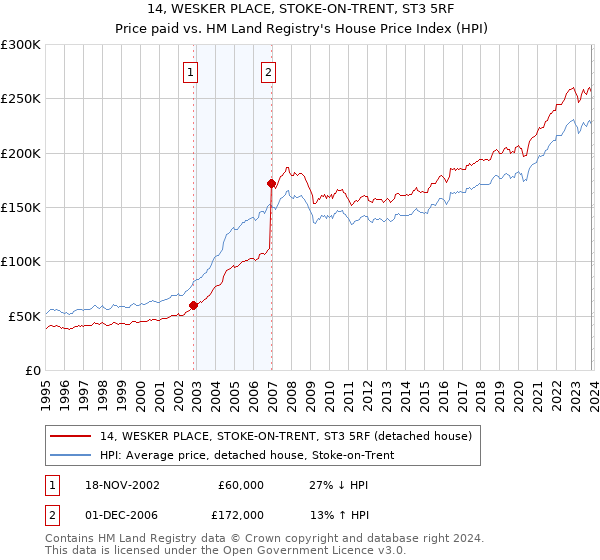 14, WESKER PLACE, STOKE-ON-TRENT, ST3 5RF: Price paid vs HM Land Registry's House Price Index