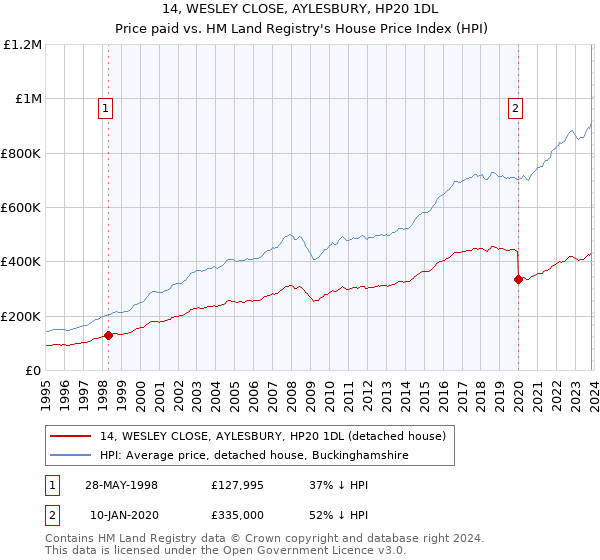 14, WESLEY CLOSE, AYLESBURY, HP20 1DL: Price paid vs HM Land Registry's House Price Index