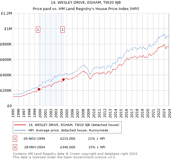 14, WESLEY DRIVE, EGHAM, TW20 9JB: Price paid vs HM Land Registry's House Price Index