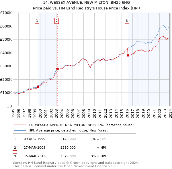 14, WESSEX AVENUE, NEW MILTON, BH25 6NG: Price paid vs HM Land Registry's House Price Index