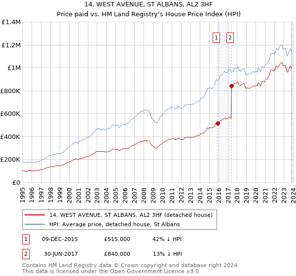 14, WEST AVENUE, ST ALBANS, AL2 3HF: Price paid vs HM Land Registry's House Price Index