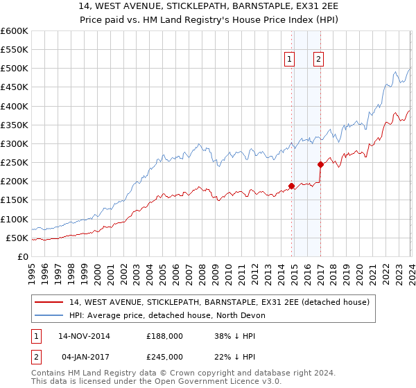 14, WEST AVENUE, STICKLEPATH, BARNSTAPLE, EX31 2EE: Price paid vs HM Land Registry's House Price Index