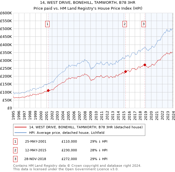 14, WEST DRIVE, BONEHILL, TAMWORTH, B78 3HR: Price paid vs HM Land Registry's House Price Index