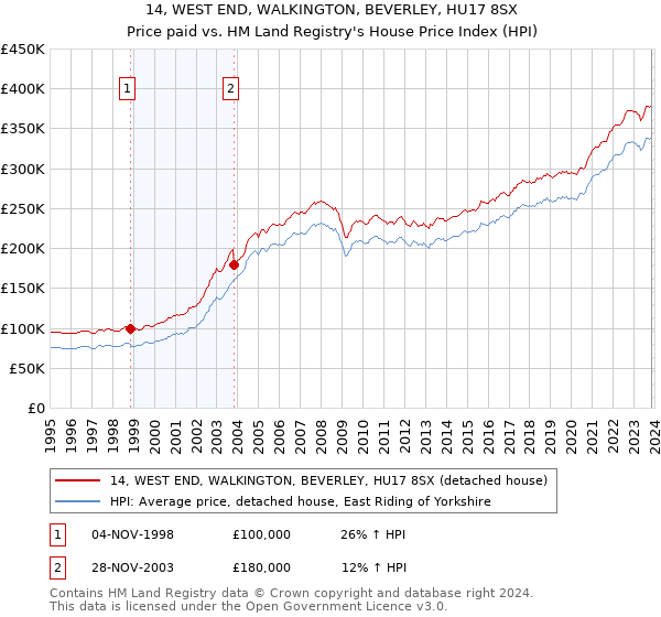 14, WEST END, WALKINGTON, BEVERLEY, HU17 8SX: Price paid vs HM Land Registry's House Price Index