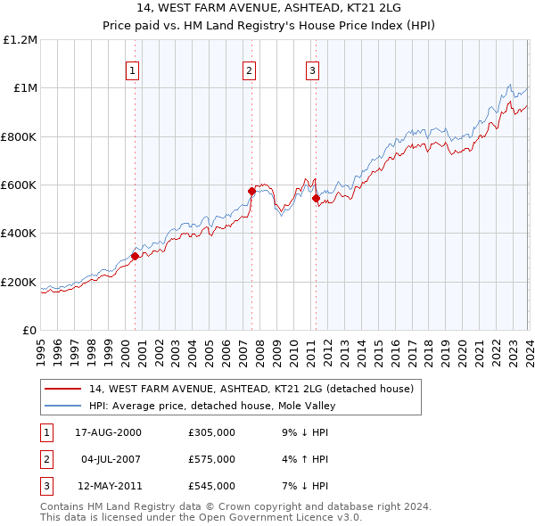 14, WEST FARM AVENUE, ASHTEAD, KT21 2LG: Price paid vs HM Land Registry's House Price Index