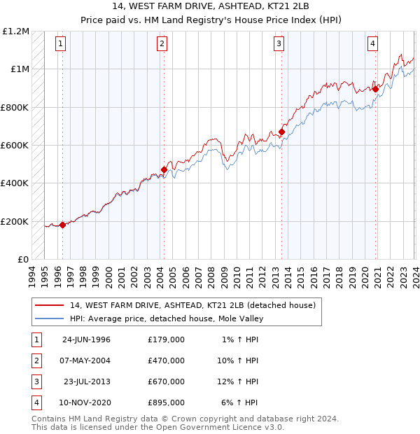 14, WEST FARM DRIVE, ASHTEAD, KT21 2LB: Price paid vs HM Land Registry's House Price Index