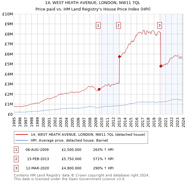 14, WEST HEATH AVENUE, LONDON, NW11 7QL: Price paid vs HM Land Registry's House Price Index