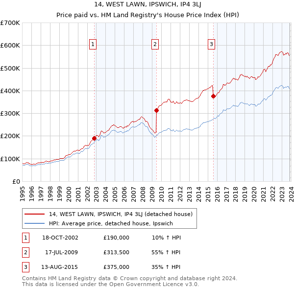 14, WEST LAWN, IPSWICH, IP4 3LJ: Price paid vs HM Land Registry's House Price Index