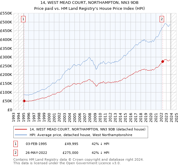 14, WEST MEAD COURT, NORTHAMPTON, NN3 9DB: Price paid vs HM Land Registry's House Price Index