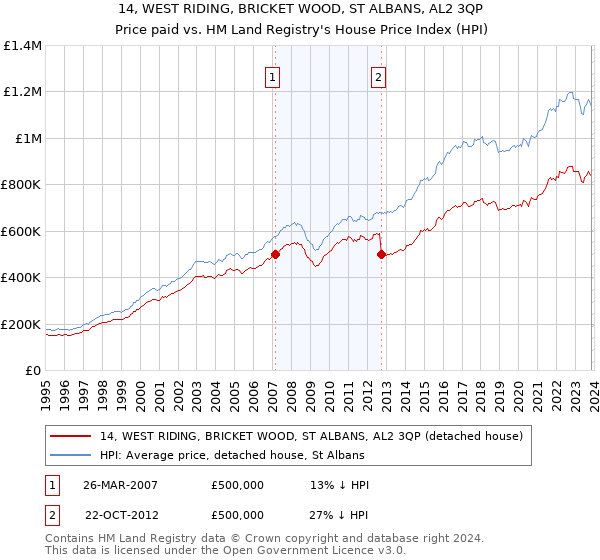 14, WEST RIDING, BRICKET WOOD, ST ALBANS, AL2 3QP: Price paid vs HM Land Registry's House Price Index