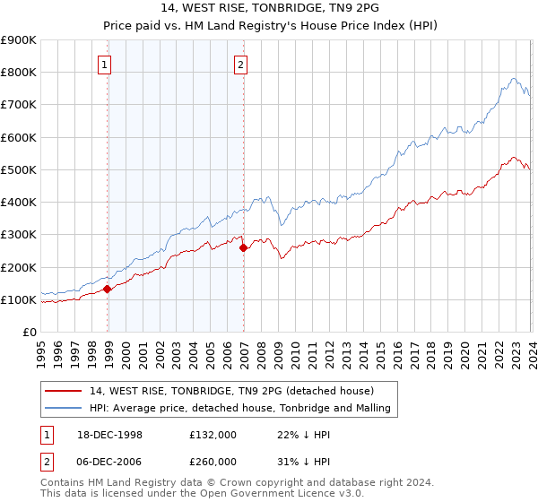 14, WEST RISE, TONBRIDGE, TN9 2PG: Price paid vs HM Land Registry's House Price Index