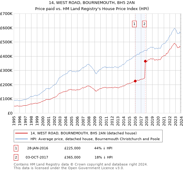 14, WEST ROAD, BOURNEMOUTH, BH5 2AN: Price paid vs HM Land Registry's House Price Index