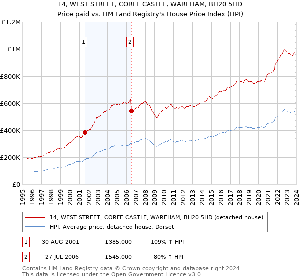 14, WEST STREET, CORFE CASTLE, WAREHAM, BH20 5HD: Price paid vs HM Land Registry's House Price Index