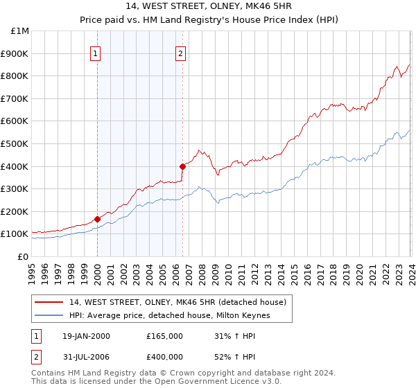 14, WEST STREET, OLNEY, MK46 5HR: Price paid vs HM Land Registry's House Price Index