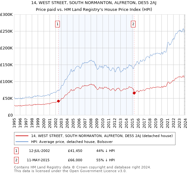 14, WEST STREET, SOUTH NORMANTON, ALFRETON, DE55 2AJ: Price paid vs HM Land Registry's House Price Index