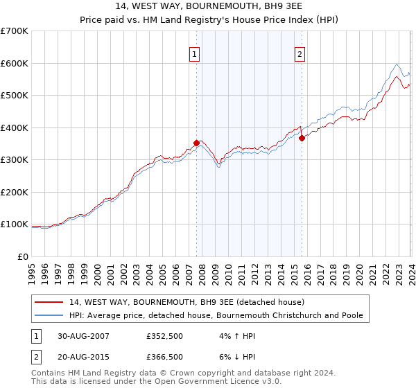 14, WEST WAY, BOURNEMOUTH, BH9 3EE: Price paid vs HM Land Registry's House Price Index