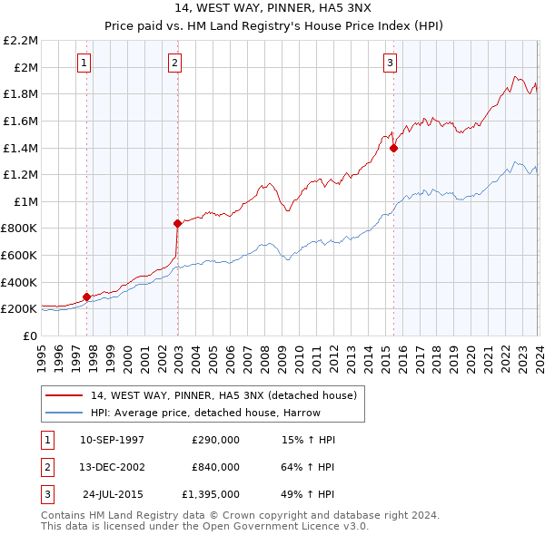 14, WEST WAY, PINNER, HA5 3NX: Price paid vs HM Land Registry's House Price Index