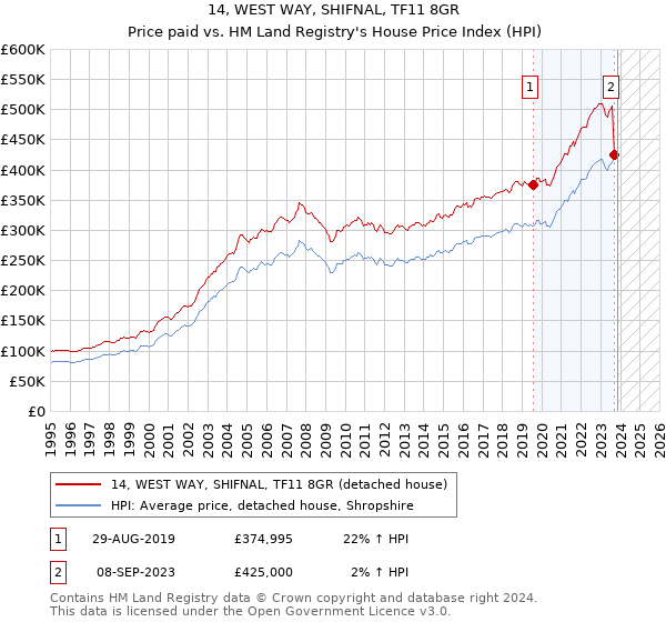 14, WEST WAY, SHIFNAL, TF11 8GR: Price paid vs HM Land Registry's House Price Index