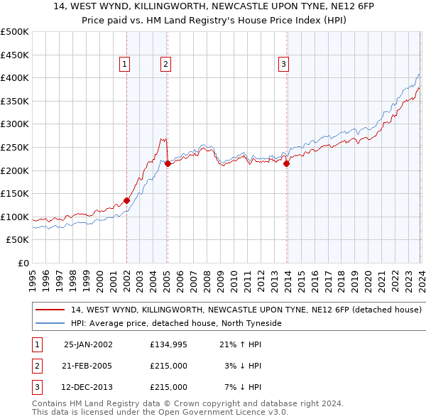 14, WEST WYND, KILLINGWORTH, NEWCASTLE UPON TYNE, NE12 6FP: Price paid vs HM Land Registry's House Price Index