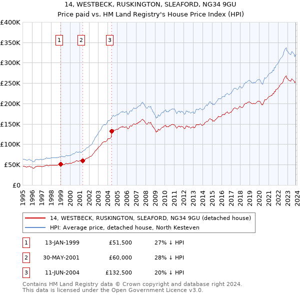 14, WESTBECK, RUSKINGTON, SLEAFORD, NG34 9GU: Price paid vs HM Land Registry's House Price Index