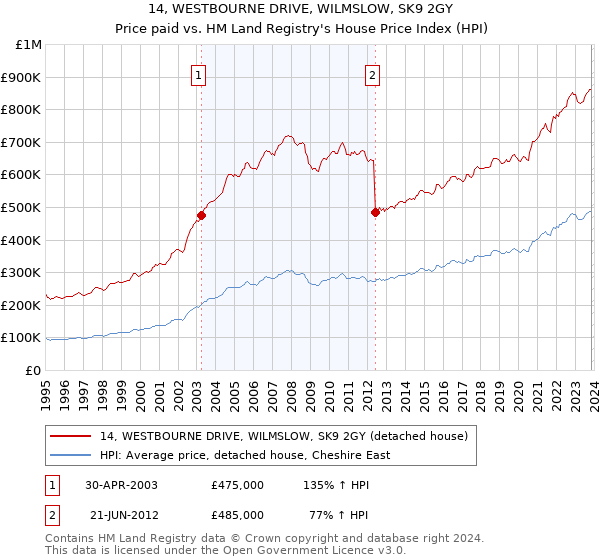 14, WESTBOURNE DRIVE, WILMSLOW, SK9 2GY: Price paid vs HM Land Registry's House Price Index