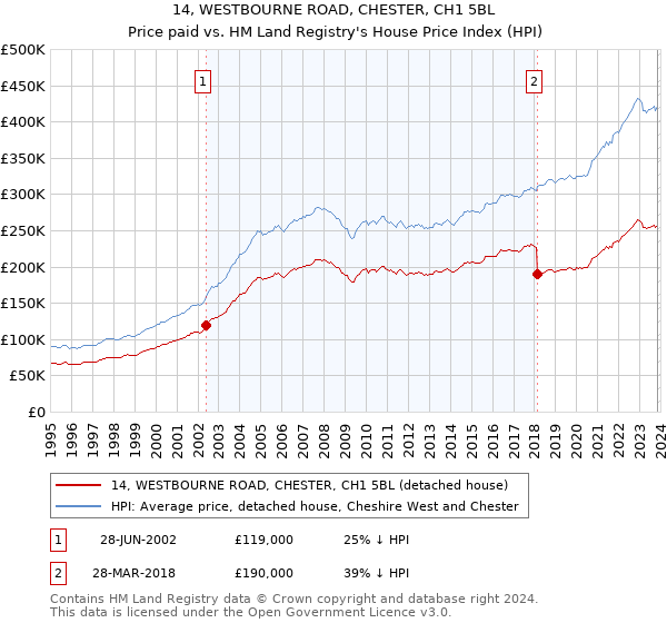 14, WESTBOURNE ROAD, CHESTER, CH1 5BL: Price paid vs HM Land Registry's House Price Index